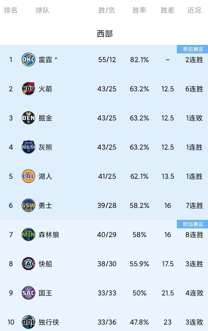 欧博官网登录快船队连胜晋级，成为强敌不可忽视
