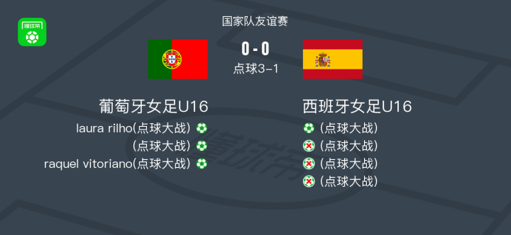 欧博官网登录葡萄牙女足门将扑出点球，帮助球队晋级！